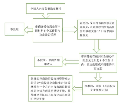 QFLP制度 突破外資準入限制 推動股權(quán)投資管理發(fā)展